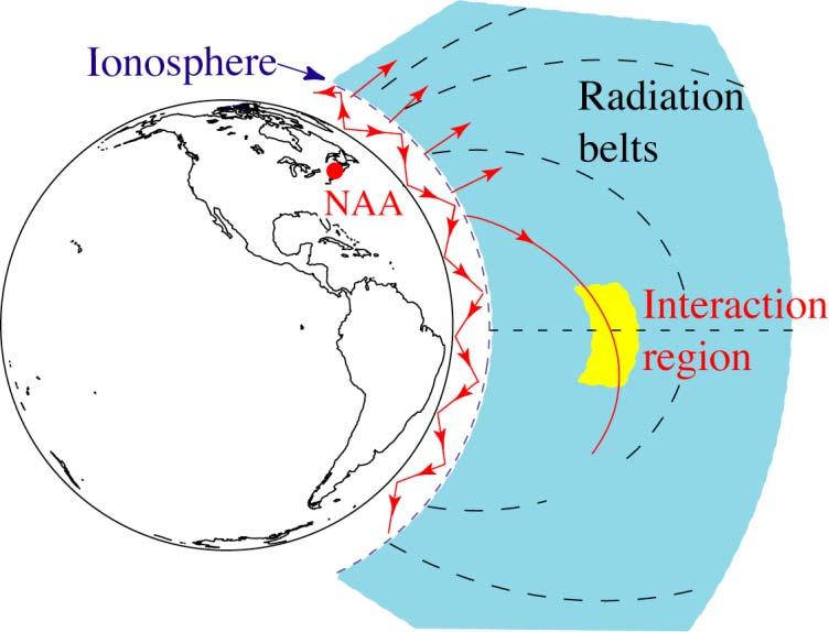 VLF Injection Into the Magnetosphere Earth-based VLF transmitters can inject wave energy into the magnetosphere by transmission through the lower ionosphere.