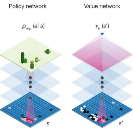 AlphaGo Policy and Value Networks [Silver et al.
