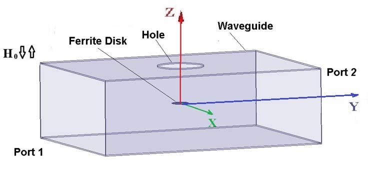 Fig. 1. MDM microwave antenna: a waveguide radiation structure with a hole in a wide wall and a thin-film ferrite disk as a basic building block.