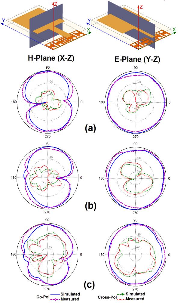 Fig.5. Measured radiation patterns of the proposed antenna (a) 4 GHz, (b) 9 GHz, and (c) 14 GHz.