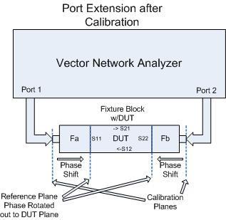 With port extensions only port 1 and 2 port extension data are entered. The S-parameters phase shift is unity for the transmission (S21) and reverse transmission (S12).