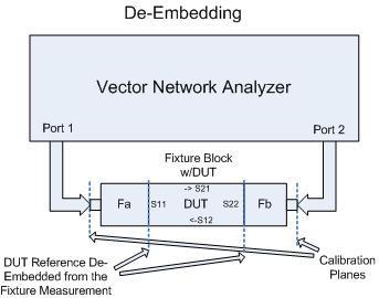 Figure 7 - VNA De-Embedding DUT From fixture Older vector network analyzers (VNA) used a step recovery diode driven by a square wave at 21.