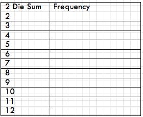 One turn consists of a player rolling the two dice and recording the sum on a frequency chart.