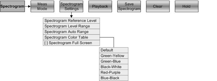 Menu and Softkey Overview Functions of the Spectrum Analyzer Spectrogram Spectrogram Playback