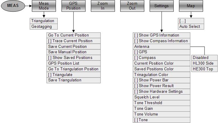 Menu and Softkey Overview Functions of the Interference Analyzer (Map Mode) 10.