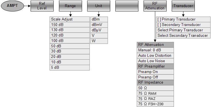 Menu and Softkey Overview Functions of the Interference Analyzer (Map Mode) 10.7.