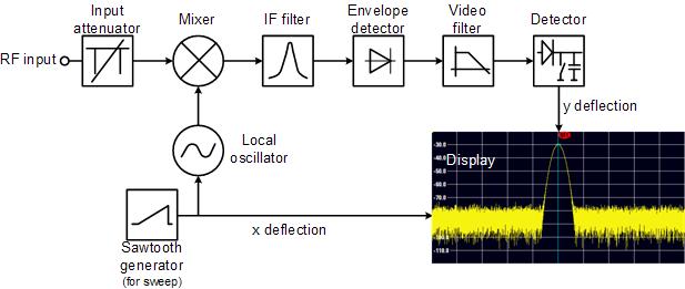 How a Spectrum Analyzer Works Functions of the Digital Modulation Analyzer Figure 11-2: Block diagram showing the basic functionality of a spectrum analyzer The precision attenuator at the R&S FSH