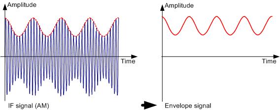 How a Spectrum Analyzer Works Functions of the Digital Modulation Analyzer The first local oscillator is tuned with a sawtooth which simultaneously acts as the x deflection voltage for the display.