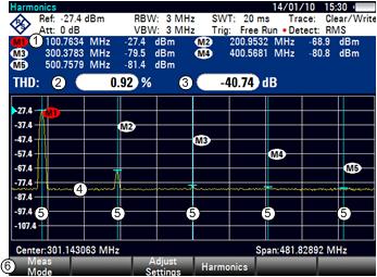 Spectrum Analyzer Mode Performing Spectrum Measurements 3.1.7 Measuring the Harmonic Distortion The Harmonic Distortion measurement is an easy way to identify the harmonics of a DUT.
