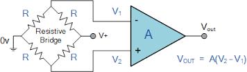 Bridge Amplifiers: The output signal from a resistance bridge is usually very small in comparison to the reference signal, and it has to be amplified to increase its voltage level to a useful value