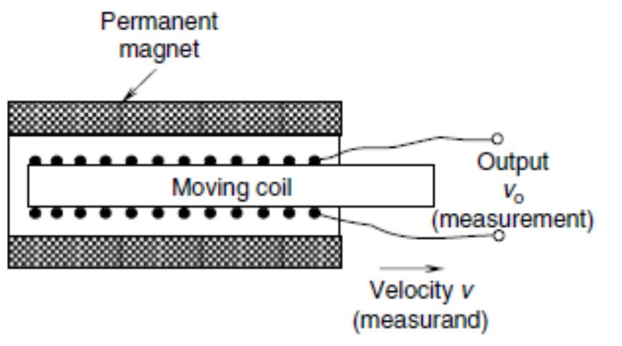 Self-Induction Transducers: Unlike mutual-induction transducers, only a single coil is employed. This coil is activated by an ac supply voltage of sufficiently high frequency.