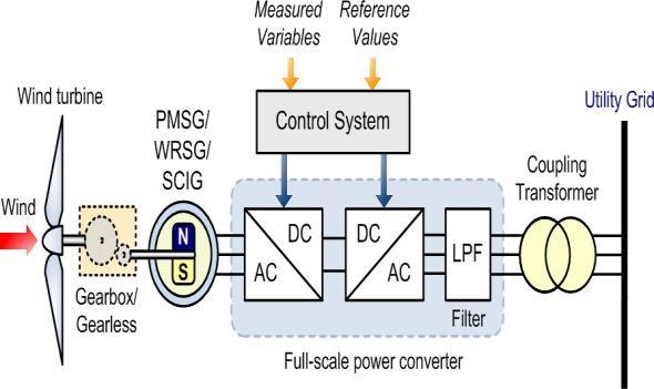 MPPT Based Grid Connected WECS Using DC-DC Converter Poojn Sen NRI Institute of Information Science and Technology Bhopal, India poojasen.93@gmail.