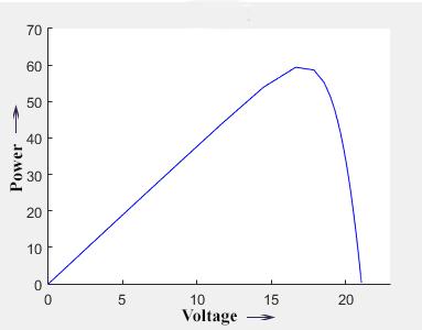 with the temperature variations. The simulated results of Solarex MS-60 PV module in Matlab Simulink with the P-V and I-V curves are shown in the Figure 3.