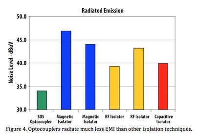 The test result shows optocouplers radiate very low emission compared to other isolation devices.