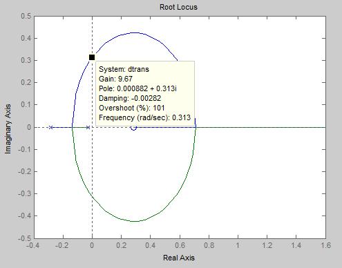 To Find Ultimate Gain Ku and Ultimate Time Period Tu in MATLAB Program Using Root Locus Plot: Figure 8.2.