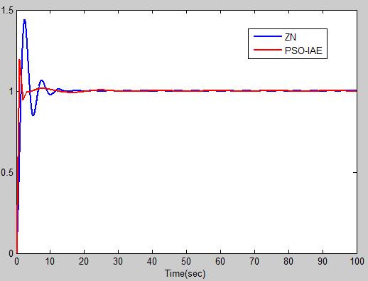 Hurwitz criterion. The PID tuning parameters are calculated and those are K = 3.7, K = 1.8 andk = 1.8. VII.
