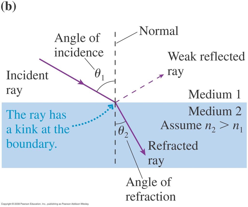 The angle on the transmitted side from the normal is the angle of refraction.