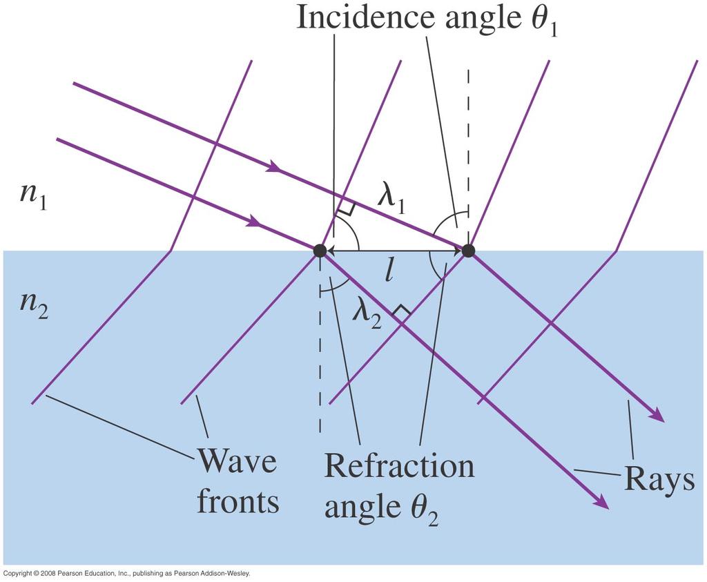 Index of Refraction Using upper and lower triangles: l = λ 1 l = λ 2 sin θ 1 sin θ 2 Setting these equal to each other and using λ 1 = λ 0 /n 1, λ 2 = λ 0 /n