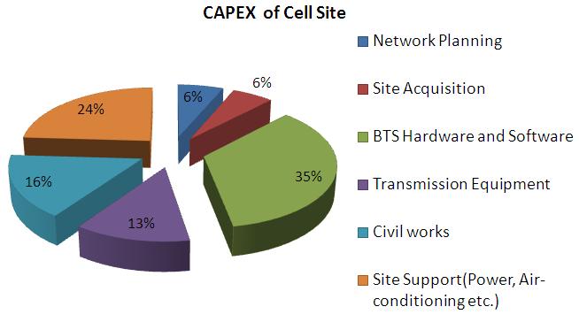Expenditure (CAPEX) of