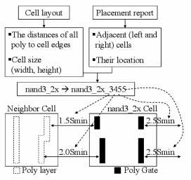 Therefore, we have included the inter-cell proximity effect by adding a label to the cell instance name, as in Figure 2.4.