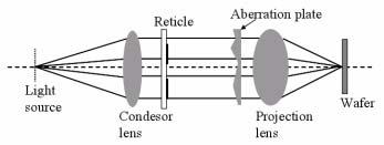 2.2 Lens Aberrations Lenses have imperfections, which can be described by aberrations, as shown in Figure 2.5. These aberrations create optical path differences (OPD) for each ray through the lens.