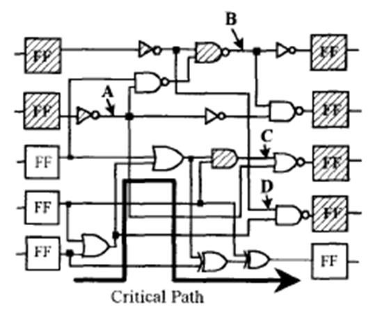 Critical Path Critical Path : The Worst Case Delay Path Determines SoC s maximum performance # of critical path << # of non-critical path Fast non-critical path