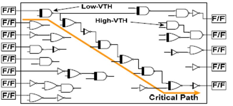 Dual V TH High-V TH Assigned to transistors in noncritical path.