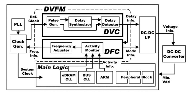 DVFS Block Diagram DVFS Closed loop system DVC : V DD control circuit DFC : Frequency control circuit 31 YONSEI Univ.