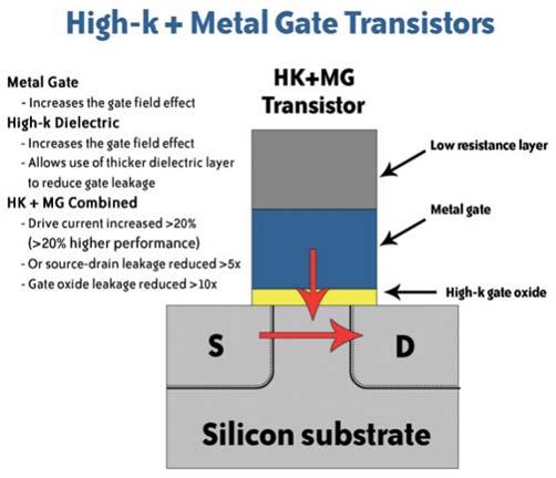 High-K & Metal Gate High-K & Metal Gate SiO 2 -> High-K material Thick oxide can be used without performance degradation Gate leakage is substantially decreased Low power & High performance!