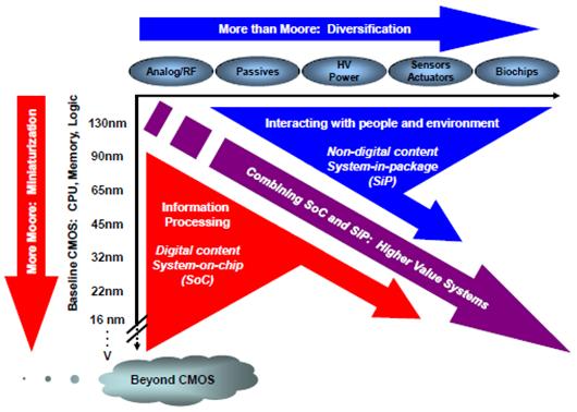 Development Trend Scaling (More Moore) More devices are integrated in a chip New scaling road map Not only geometrical scaling for 2D device, but also equivalent scaling for 3D device Beyond bulk
