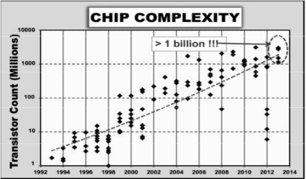 Fig1: Chip complexity and trend in transistor integration over more than 2 decades.