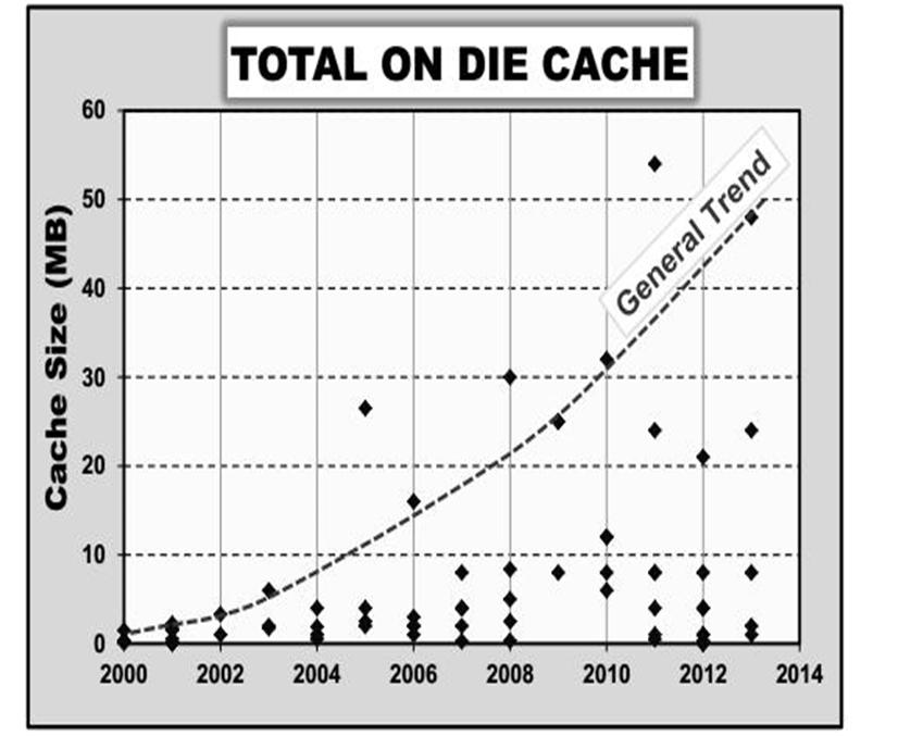 In addition to the trend to integrate more cores on a single chip and multiple die within a single package large cache integration was done as shown in fig(4) Fig (4): Cache capacity In early