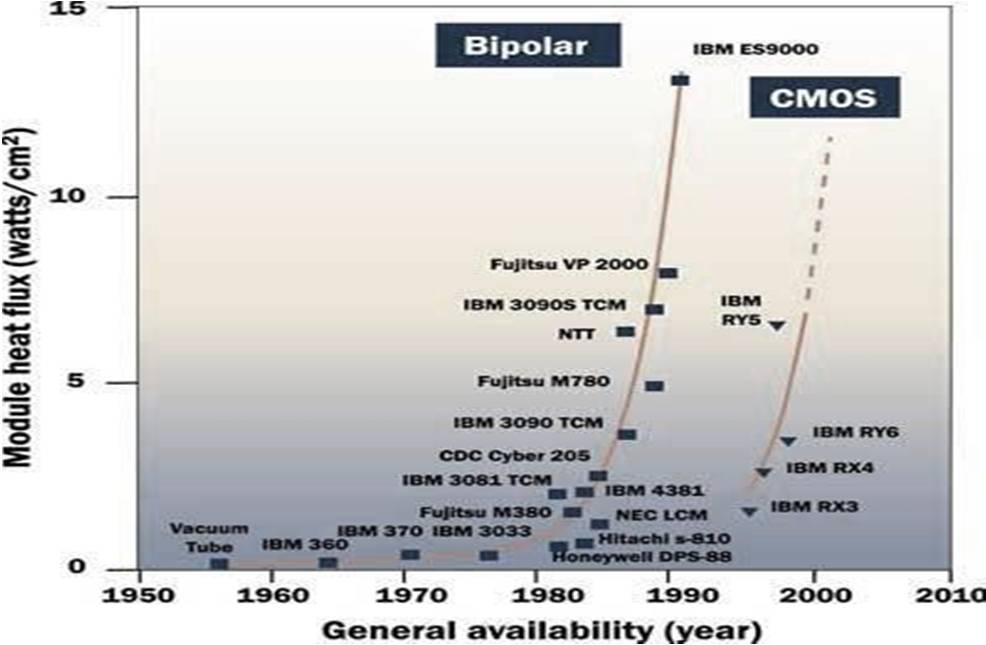 The power dispassion comparison graph given below Fig(5) Fig (5): Comparison of CMOS and BJT s power dissipation. III.