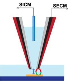 Electrochemical Microscopy (SECM) Robust feedback with SICM to control