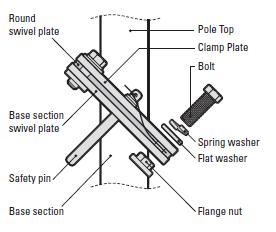 Copyright and Patent Pending Swivelpole Group Pty Ltd 2015 Swivelpole R11 - Safe Swivel joint Self-assembly of lowering poles and conversion of non-lowering poles Isolation of power Onsite safety