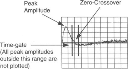The pulsed eddy current signal displayed on the instrument is thus the difference between the transient current in the coil over a flaw-free area and that over an area containing a flaw.