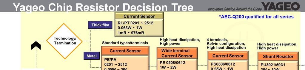 Yage offers Chip Resistor Decision Tree to assist customers to choose the appropriate products for your applications. You can choose based on the resistance value: 1.