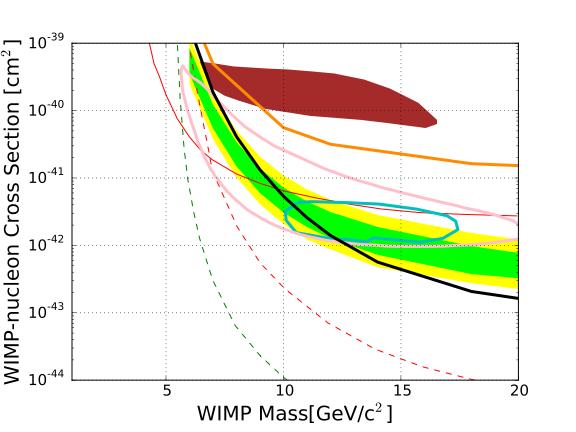 Standard WIMP search Assuming standard WIMP, data is fitted with the following equation: Xe10-S2 LUX DAMA/LIBRA (2009 Savage) XMASS2013 CDMS-Si CoGent ML (2014) XENON100 XMASS ±1 σ expected ±2 σ