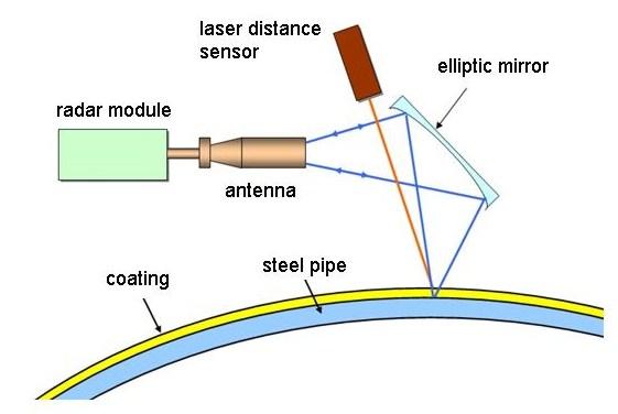 Fig. 7: Scheme of the combined radar-laser-measuring system with quasi-optical arrangement 3.