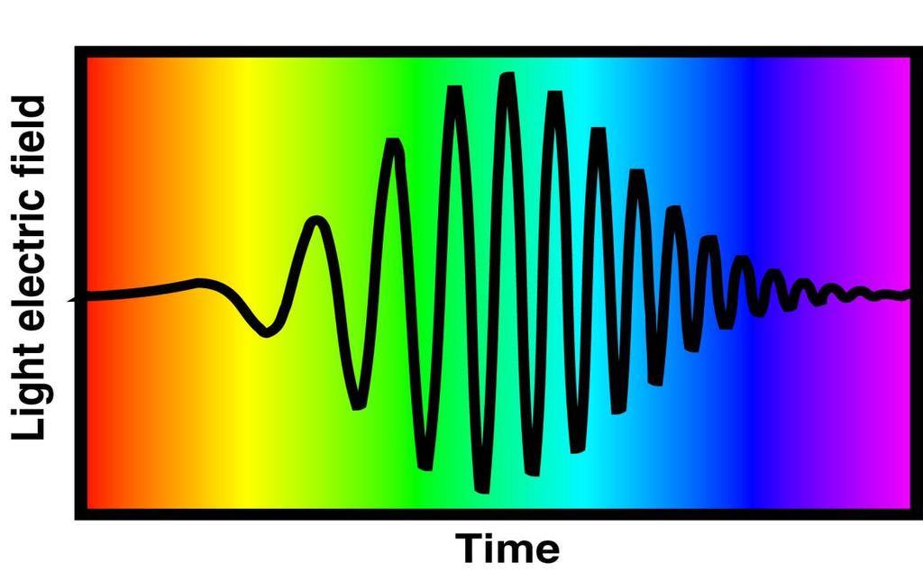 Figure 1. Above is a visual representation of frequency variation in time of a laser pulse. From the red section to the blue section of the spectrum for this pulse, the frequency increases linearly.