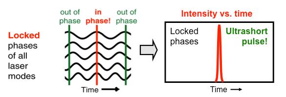 Figure 2. The above figure shows how all of the harmonic frequencies of a mode- locked laser constructively interfere in order to produce an ultrashort laser pulse.