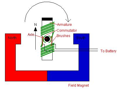 DC Brush Motor Fixed Field Magnet Coils create an electromagnet Field