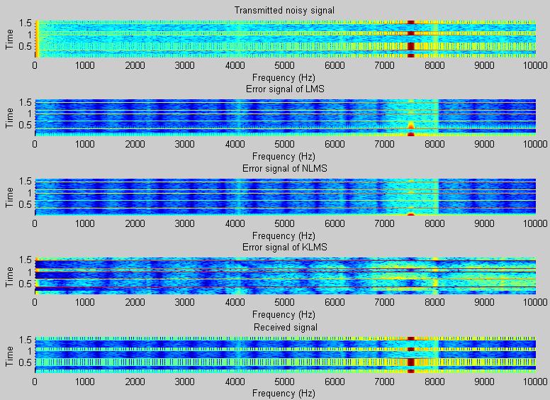 Spectrogram for, N and for a FSK -.5.
