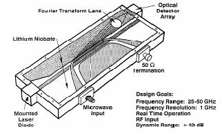 Millimeter-wave Photonics 94 GHz Electrooptic Modulator Ref: Ridgway, et. al. Integrated optical modulator operating at millimeter-wave frequencies, IGWO Conference Paper MEE5-1, 1989.