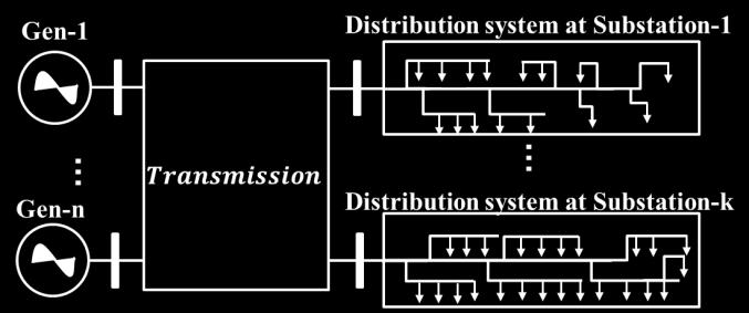 Fig. 1. A conventional power system topology showing interaction between the generators, the transmission system and the various ribution systems. If the load in the system in Fig.