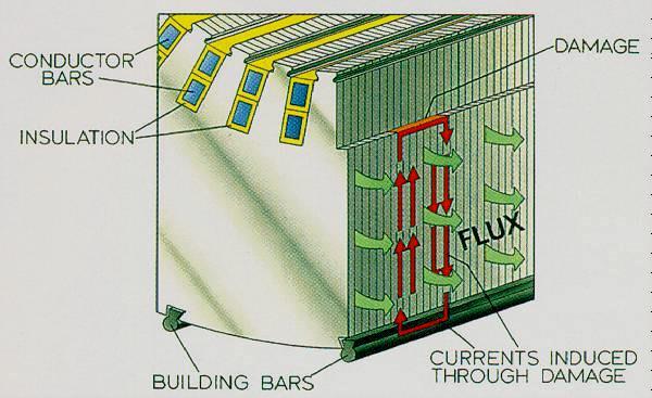 EL CID principle Insulation breakdown causes fault currents to be set up as illustrated.