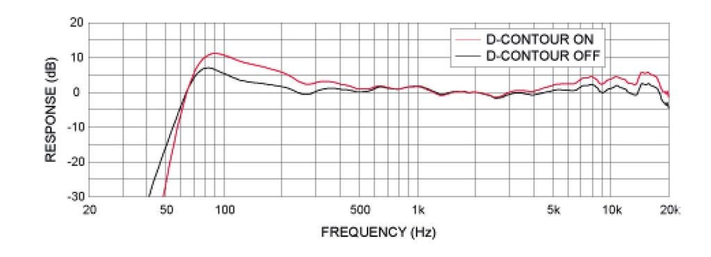 Frequency Response Phase