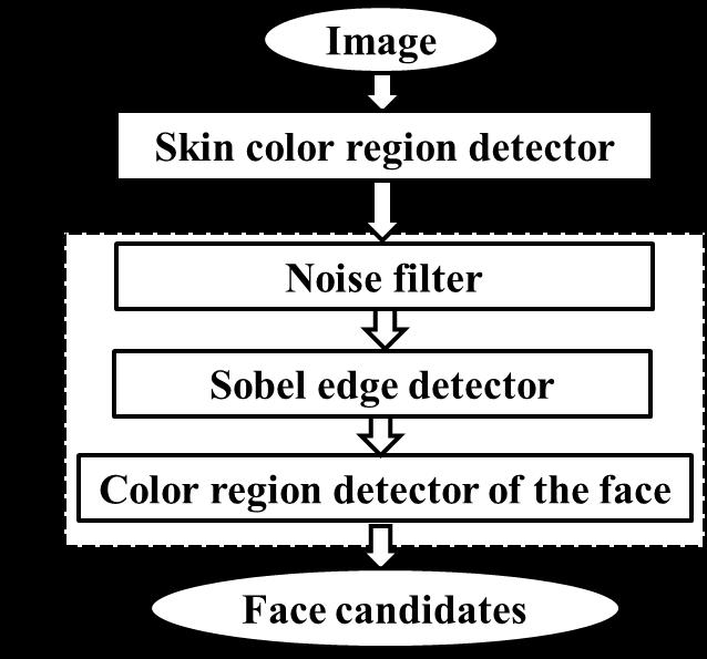 Fig. 6. The images used in Fig. 6 are taken from CMU-MIT database. Fig. 2. Modified skin color detector. Fig. 1. Proposed algorithm. II.