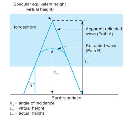 Critical angle - maximum vertical angle at which a sky can be propagated and still be refracted by the ionosphere.
