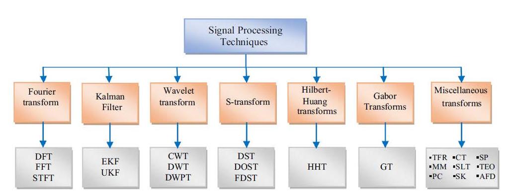 Feature Extraction There is large variety of possible transform methods which have been investigated o The most common used techniques are derived from the Wavelet transform, S-transform and